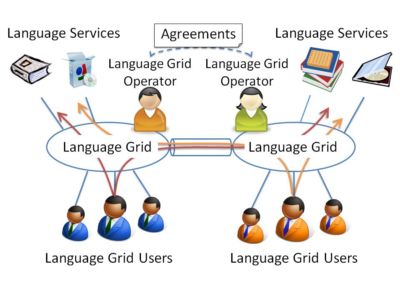 Federated operation of the Language Grid